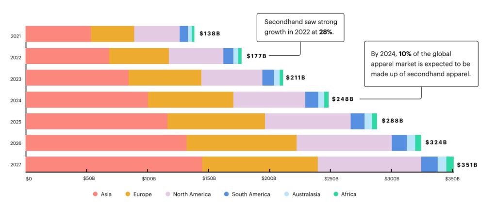 The global secondhand apparel market is expected to grow 3X faster