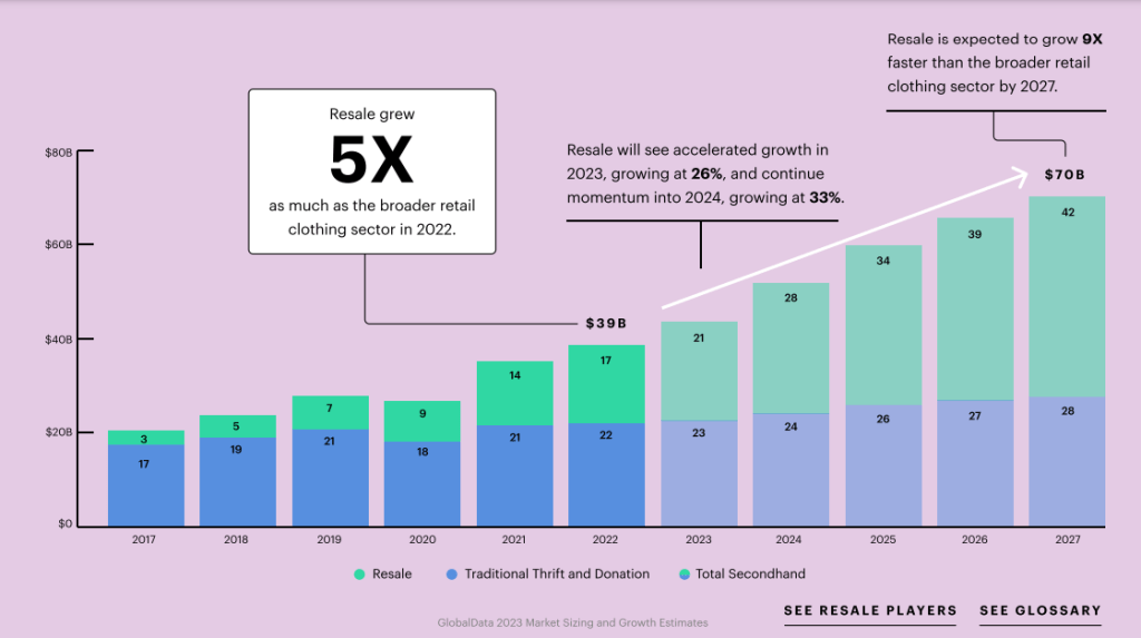 The U.S. secondhand market maintains a strong growth trajectory, demonstrating its staying power