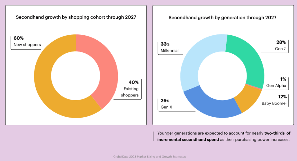 New Shoppers Projected to Account for the Majority of Future Secondhand Market Growth in the U.S.