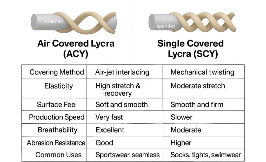 Nylon ACY vs. SCY Yarn